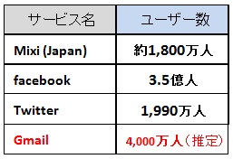 各サービスのユーザー数